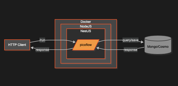 Picoflow architecture diagram